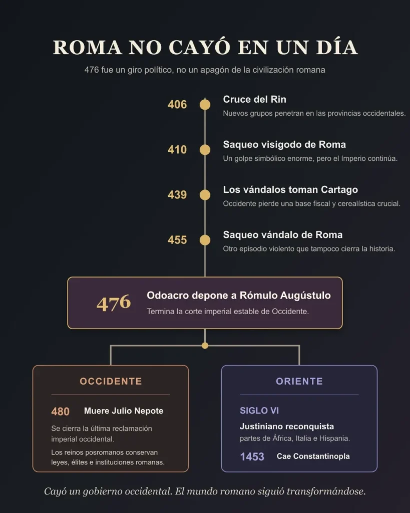Línea de tiempo de la caída del Imperio romano entre 406 y 1453