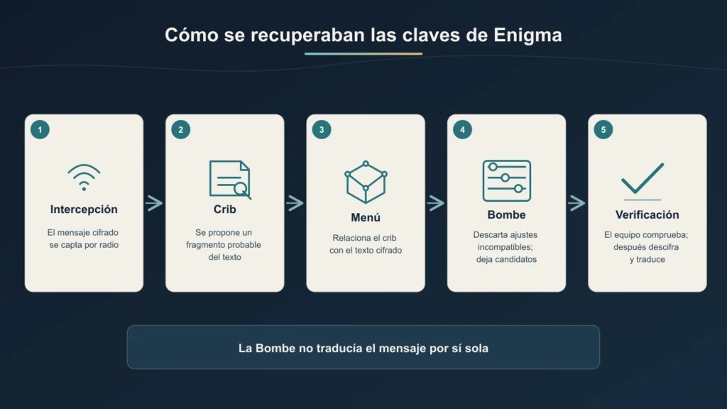 Diagrama de cinco pasos que muestra cómo Bletchley Park usaba un crib y la Bombe para comprobar configuraciones de Enigma.